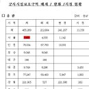 서울 용산구 군사보호구역해제 면적은 얼마나 되나 이미지