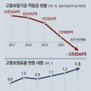 [단독]정부, 고용보험료 인상 시동… 10조 기금 4년만에 바닥 이미지