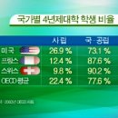 대학등록금이 없는 나라 이미지