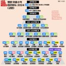 의료법인 동해동인의료재단 | 🏥 병원 의료수익 체급 피라미드 2024 (강원 편)