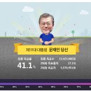 개표 100% 문재인 41.1% 홍준표 24.0% : 역대 최다 득표차 557만표 이미지