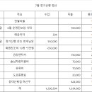 7월5일 사천 초량도일대 정기산행 정산 이미지