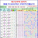 축구승무패 30회차 팀별순위 및 상대전적, 흐름 요약 이미지