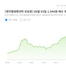 엔지켐생명과학(자사주 매수로 주가 저평가 해소)---기관 연속 순매수/ 시가총액 1,254억원