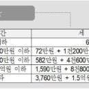 부끄럽지만 소득세 계산법 좀 알려주시면 감사드립니다^^ 이미지