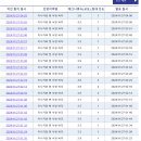 지금 일본 이사카와현 지역 5시간 동안 44회 지진 연속 발생중 현재 진행중 심각 이미지