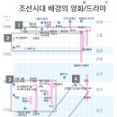 조선시대 배경 영화/드라마 인포그래픽 이미지