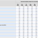 11월 미국 CPI 주요 항목별 전월대비 상승률 - 하나증권 이미지