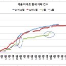 서울 부동산 정보광장 전세 월세 오류 이미지