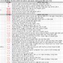 (주)성우모터스 | 7월 30일 특징주 상한가 및 급등종목 / 시간외 단일가 상위 종목