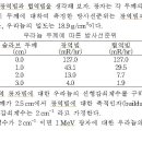 ﻿2010년 기술사 3교시 4번 보간법 관련해서 질문드립니다. 이미지