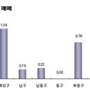 [수도권] 시장 움직임 활발, 가격 상승세 두터워져 이미지