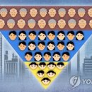 저출산에 성장잠재력 악화…향후 20년간 생산인구 24% 감소 이미지