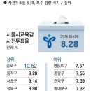 서울교육감 진보 단일화 완성… 보수 “투표지 인쇄돼 영향 적어” 이미지