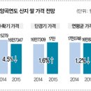 [농업전망 2015] 농업부문 총 소득 11조6690억…농가 호당 소득액 3668만원 될 듯 이미지