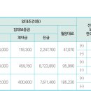 영동부용 고령자복지주택 티스토리