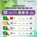 2018 인도네시아 장애인아시아경기대회 메달 종합 순위 이미지