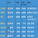 누리호는 75t급 엔진 4기… 달 탐사선 실으려면 100t급 5기 있어야- 조선 230527 유지한기자 이미지