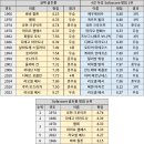 [Sofascore] FIFA 월드컵 역대 골든볼 평점 순위 이미지