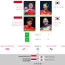 2023 BWF 세계선수권대회 결승전 결과 / 안세영 우승 | 서승재/강민혁 우승 | 서승재 채유정 우승...