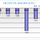 [수도권 지역별 조사] 전셋값 하락폭 커져 - [중앙조인스랜드] 이미지