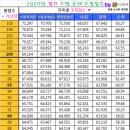 ○● 경기공채 남자 취합 74% 완료○● 이미지