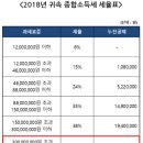 2018년 종합소득세율, 종합소득세 신고기간 이미지