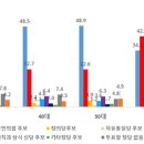 [뉴스피릿] 총선여론조사 지역별 / 세대별 이미지