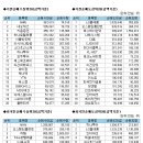 (표)주간코스피,코스닥 기관/외국인 매매동향 (3/5~3/9) 이미지