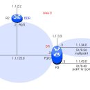 OSPF DR과 BDR 이미지