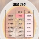 주식회사 상상에프앤비