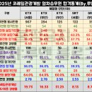 [코레일관광개발 채용공고] KTX 열차승무원 되는법/자소서 경쟁률(Ft.연봉)