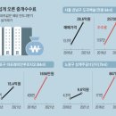 20평대 아파트 중개수수료가 1100만원… “집값 올려놓은 정부 뭐하나” 이미지