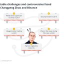 자오창펑(Changpeng Zhao): 바이낸스 CEO 이미지