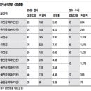 [종로학원의 명문대 입시가이드] 2010 정시모집 이 학과를 주목하라 이미지