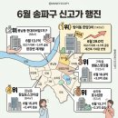 풍납현대아파트104동 | [6월 실거래] 송파구 아파트 신고가 47건 폭발, 잠실...재건축이 더 뜨거웠다! (방이한양3, 풍납현대)