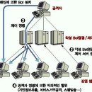 원시적이만 무서운 DDOS 공격 이미지