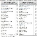 [한국 갤럽] 주간 정기 조사(11월 17~19일)...집회·시위와 경찰 대응에 대한 인식 조사 등... 이미지