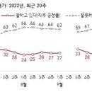 ‘사정정국’ 통했나…尹대통령 지지율 30%선 회복 [한국갤럽] 이미지