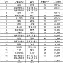 2012년 재계 서열순위 이미지