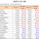 [주간 시황] 2023년 7월 6일 주간 시황입니다. 이미지