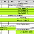 ■ 4/3(목)~6/9(월) 대전 동아마이스터고 진로캠프 이미지