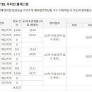 검단신도시 AB17블록 우미린 클래스원 1순위 청약 결과 이미지