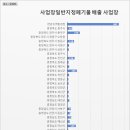[공공데이터] 한국환경공단 사업장일반지정폐기물 배출 사업장 정보