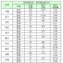 2018학년도 유치원 임용고시 최종 경쟁률 이미지