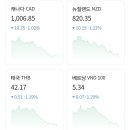 실시간 환율 1달러. 1397원 이미지