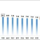 전국 시도 지역별 전월세전환율 현황 이미지