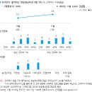 251125 좋아하는 방송영상프로그램 1위: tvN 주말 드라마 〈태풍상사〉 3.6% 이미지