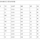 2018년 프로야구 중간순위~~ 이미지