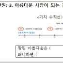 [도덕] 3. 아름다운 사람이 되는 길 - 세 가지 아름다움이 지닌 참된 가치 판단하기 (3/4) 이미지